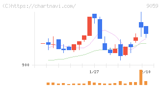 カンダホールディングス(9059)の日足チャート