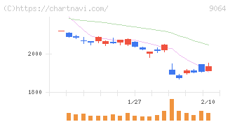 ヤマトホールディングス(9064)の日足チャート