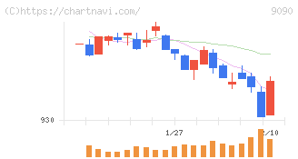 ＡＺ－ＣＯＭ丸和ホールディングス(9090)の日足チャート