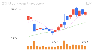 商船三井(9104)の日足チャート