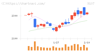 川崎汽船(9107)の日足チャート
