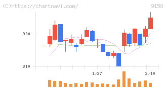 シーユーシー(9158)の日足チャート