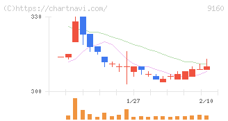 ノバレーゼ(9160)の日足チャート