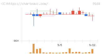トライト(9164)の日足チャート