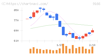 ＧＥＮＤＡ(9166)の日足チャート