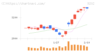 ＡＮＡホールディングス(9202)の日足チャート