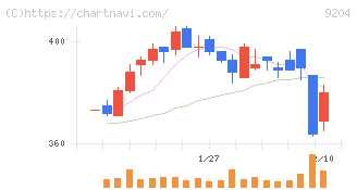 スカイマーク(9204)の日足チャート
