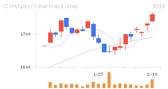 ビーウィズ(9216)の日足チャート