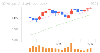 フルハシＥＰＯ(9221)の日足チャート