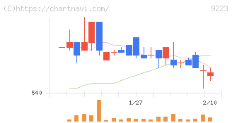 ＡＳＮＯＶＡ(9223)の日足チャート