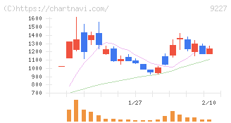 マイクロ波化学(9227)の日足チャート