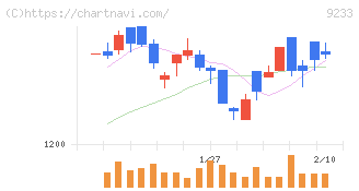 アジア航測(9233)の日足チャート