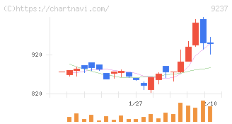 笑美面(9237)の日足チャート