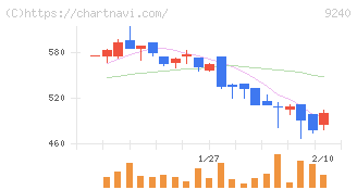 デリバリーコンサルティング(9240)の日足チャート