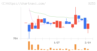 スローガン(9253)の日足チャート