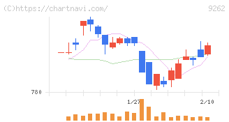 シルバーライフ(9262)の日足チャート