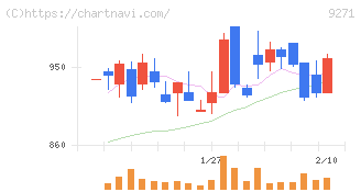 和心(9271)の日足チャート