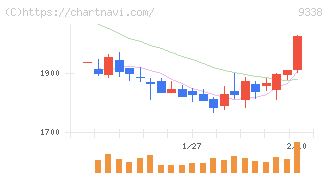 ＩＮＦＯＲＩＣＨ(9338)の日足チャート