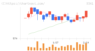 ＧＥＮＯＶＡ(9341)の日足チャート