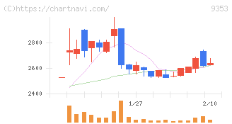 櫻島埠頭(9353)の日足チャート