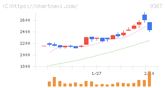 大東港運(9367)の日足チャート