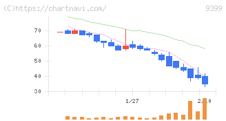 ビート・ホールディングス・リミテッド(9399)の日足チャート