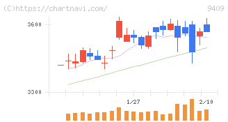テレビ朝日ホールディングス(9409)の日足チャート