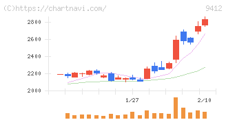 スカパーＪＳＡＴホールディングス(9412)の日足チャート