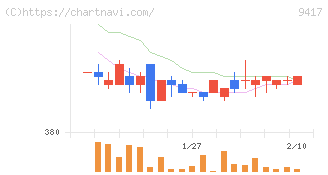 スマートバリュー(9417)の日足チャート