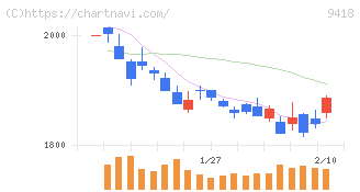 Ｕ－ＮＥＸＴ　ＨＯＬＤＩＮＧＳ(9418)の日足チャート