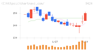 日本通信(9424)の日足チャート