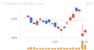 ＫＤＤＩ(9433)の日足チャート