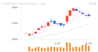 沖縄セルラー電話(9436)の日足チャート