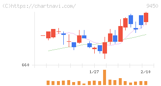 ファイバーゲート(9450)の日足チャート
