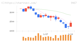 アルファポリス(9467)の日足チャート
