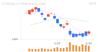 ゼンリン(9474)の日足チャート