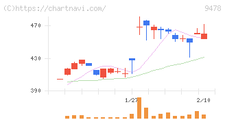 ＳＥホールディングス・アンド・インキュベーションズ(9478)の日足チャート