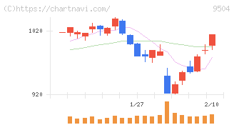 中国電力(9504)の日足チャート
