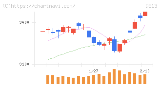 Ｊ－ＰＯＷＥＲ(9513)の日足チャート