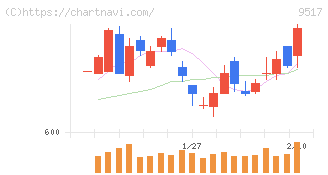 イーレックス(9517)の日足チャート