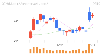 レノバ(9519)の日足チャート