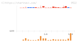 リニューアブル・ジャパン(9522)の日足チャート