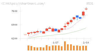 東京ガス(9531)の日足チャート
