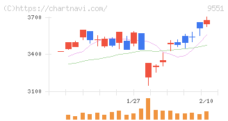 メタウォーター(9551)の日足チャート