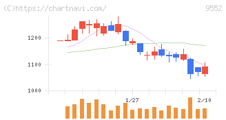 クオンツ総研ホールディングス(9552)の日足チャート