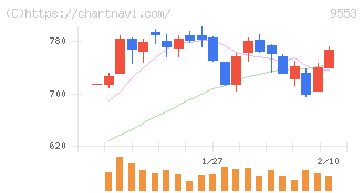 マイクロアド(9553)の日足チャート