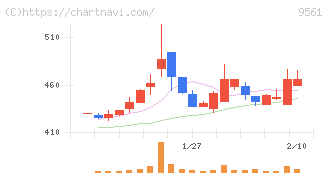 グラッドキューブ(9561)の日足チャート