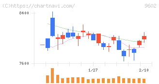東宝(9602)の日足チャート