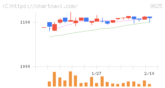 セレスポ(9625)の日足チャート
