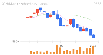 ナガワ(9663)の日足チャート